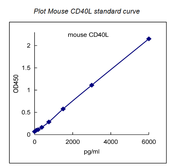 QuantiCyto??Mouse?CD40?Ligand/TNFSF5?ELISA?kit