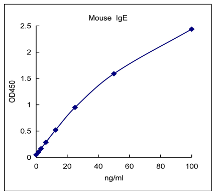 QuikCyto? Mouse IgE ELISA Kit (Quick Test)