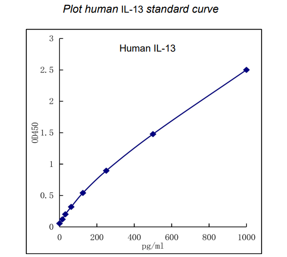 QuikCyto? Human IL-13 ELISA kit(Quick Test)