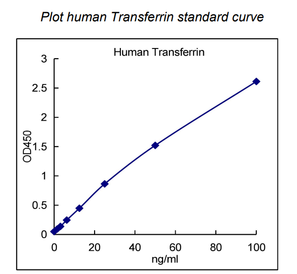 QuantiCyto? Human Transferrin ELISA kit