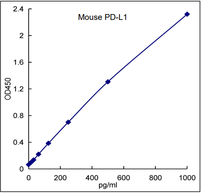 QuikCyto? Mouse PD-L1/B7-H1 ELISA kit(Quick Test)