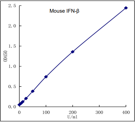 QuikCyto? Mouse IFN-β ELISA kit (Quick Test)