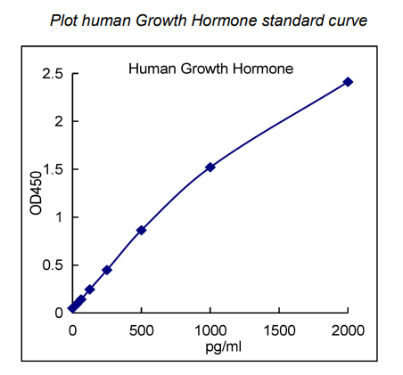 QuantiCyto? Human Growth Hormone ELISA kit