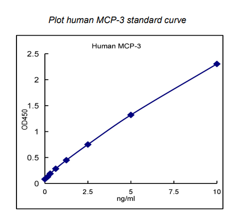 QuantiCyto? Human MCP-3/CCL7 ELISA kit