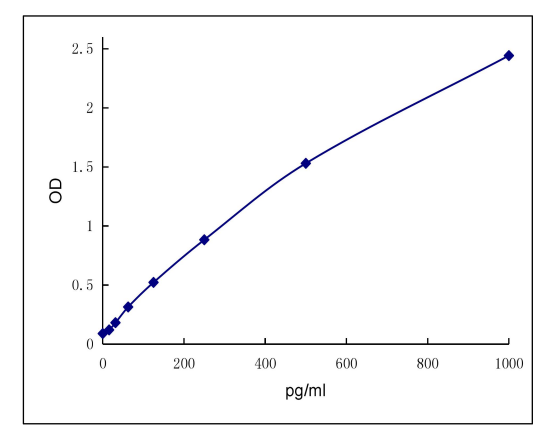 QuantiCyto? Human IL-12p70 ELISA kit