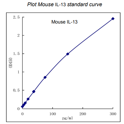 QuikCyto? Mouse IL-13 ELISA kit (Quick Test)