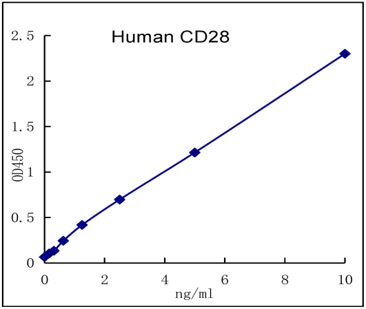 QuantiCyto? Human CD28(Tp44) ELISA kit