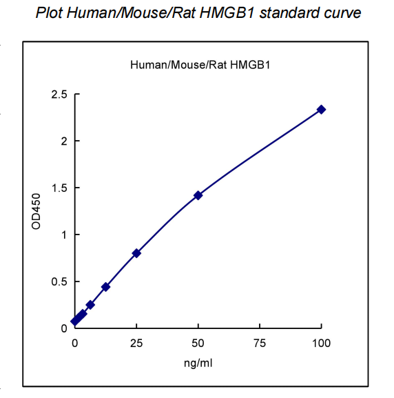 QuantiCyto? Human/Mouse/Rat HMGB1 ELISA kit