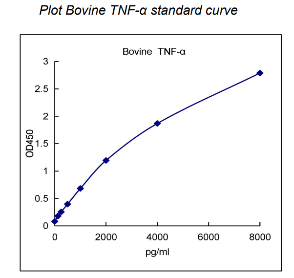 QuantiCyto? Bovine TNF-α ELISA kit