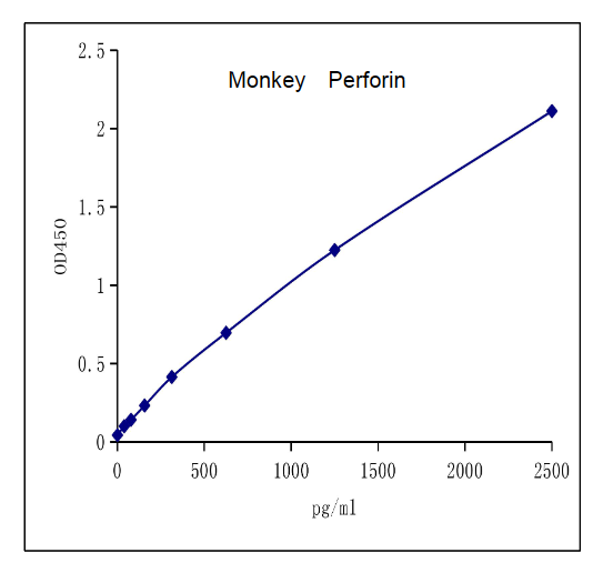 QuantiCyto? Monkey Perforin ELISA kit