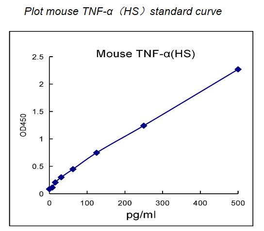 QuantiCyto? Mouse TNF-α ELISA kit(High Sensitivity)