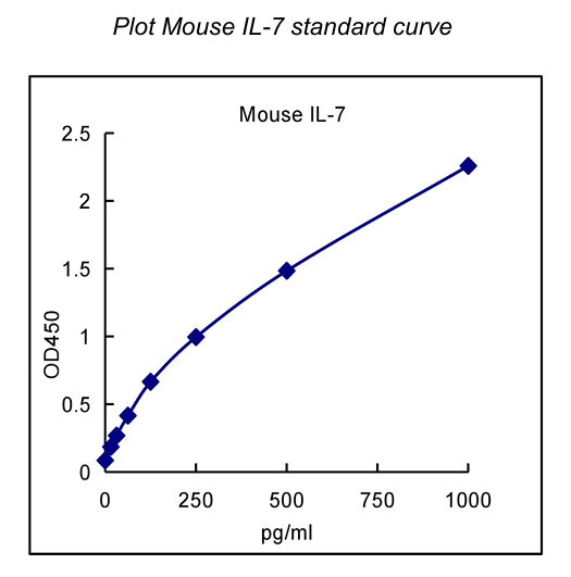 QuantiCyto? Mouse IL-7 ELISA kit