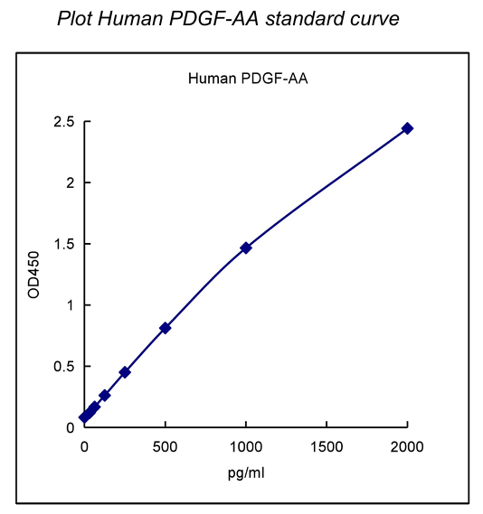 QuantiCyto? Human PDGF-AA ELISA Kit