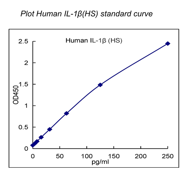 QuantiCyto? Human IL-1β ELISA kit (High Sensitivity)