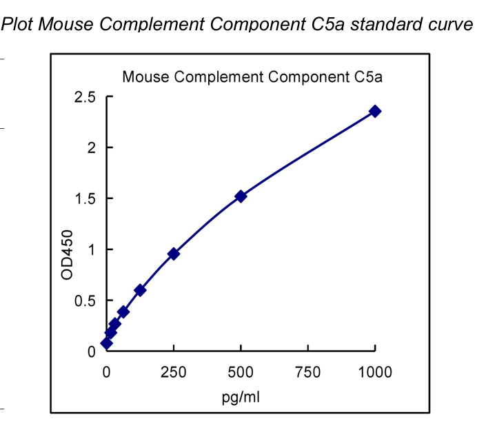 QuantiCyto? Mouse Complement Component C5a ELISA kit