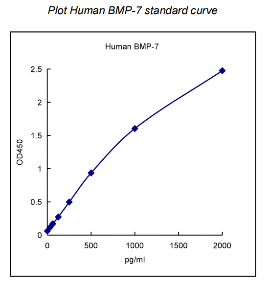 QuantiCyto? Human BMP-7 ELISA kit