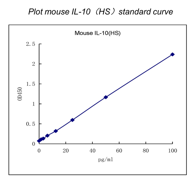 QuantiCyto? Mouse IL-10 ELISA kit (High Sensitivity)